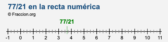 77/21 en la recta numérica