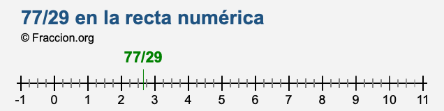 77/29 en la recta numérica