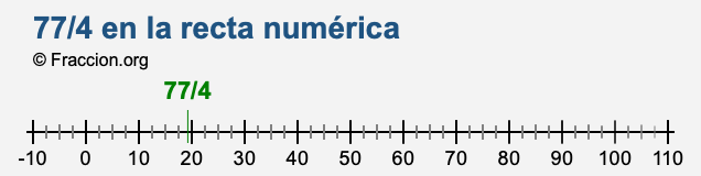 77/4 en la recta numérica