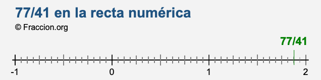 77/41 en la recta numérica
