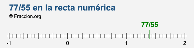 77/55 en la recta numérica 77/55 en la recta numérica