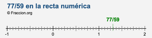 77/59 en la recta numérica