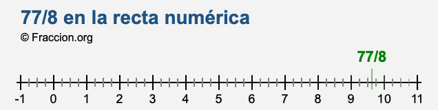 77/8 en la recta numérica 77/8 en la recta numérica
