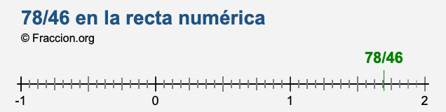 78/46 en la recta numérica