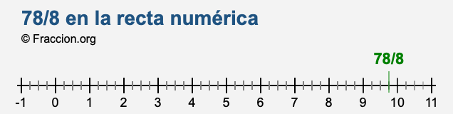 78/8 en la recta numérica 78/8 en la recta numérica