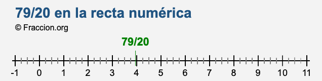 79/20 en la recta numérica