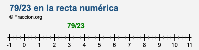 79/23 en la recta numérica