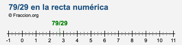 79/29 en la recta numérica