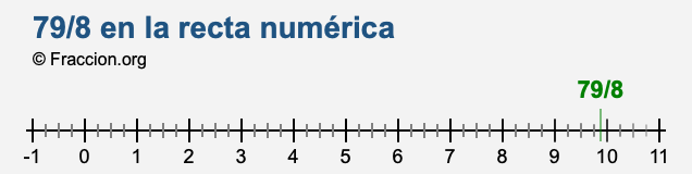 79/8 en la recta numérica 79/8 en la recta numérica