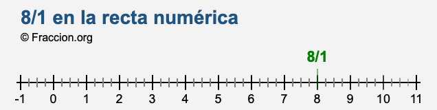 8/1 en la recta numérica