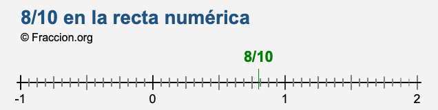 8/10 en la recta numérica 8/10 en la recta numérica