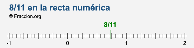 8/11 en la recta numérica 8/11 en la recta numérica