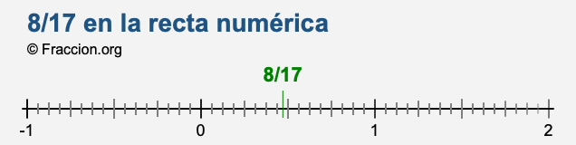 8/17 en la recta numérica 8/17 en la recta numérica