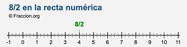 8/2 en la recta numérica