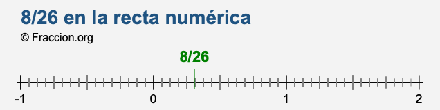 8/26 en la recta numérica