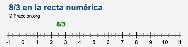 8/3 en la recta numérica 8/3 en la recta numérica