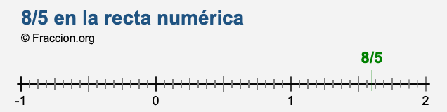 8/5 en la recta numérica