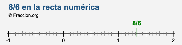 8/6 en la recta numérica 8/6 en la recta numérica