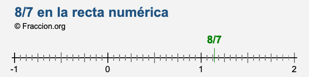 8/7 en la recta numérica 8/7 en la recta numérica