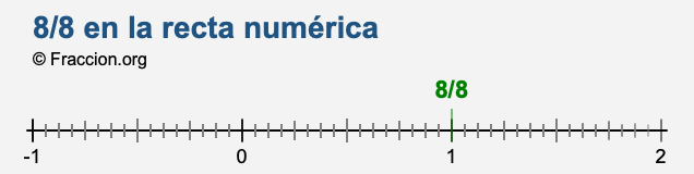 8/8 en la recta numérica 8/8 en la recta numérica