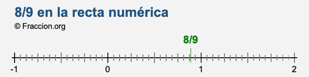 8/9 en la recta numérica 8/9 en la recta numérica