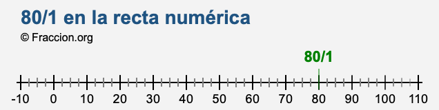 80/1 en la recta numérica
