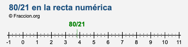 80/21 en la recta numérica 80/21 en la recta numérica