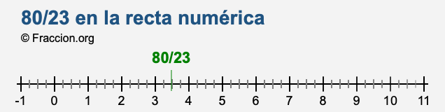 80/23 en la recta numérica 80/23 en la recta numérica