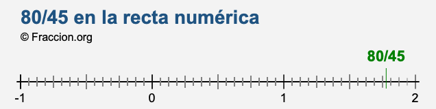 80/45 en la recta numérica 80/45 en la recta numérica