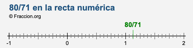 80/71 en la recta numérica