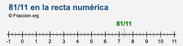 81/11 en la recta numérica 81/11 en la recta numérica