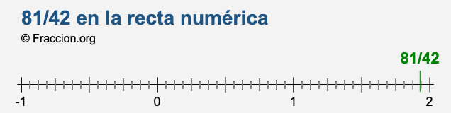 81/42 en la recta numérica