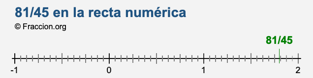 81/45 en la recta numérica