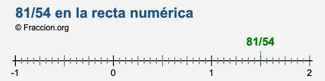 81/54 en la recta numérica