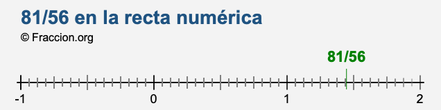 81/56 en la recta numérica