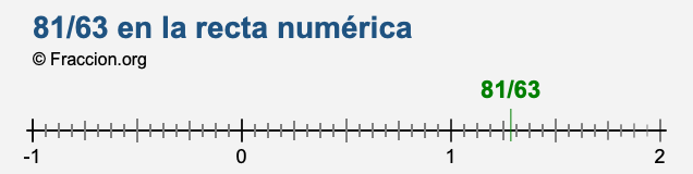 81/63 en la recta numérica