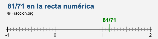 81/71 en la recta numérica