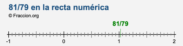 81/79 en la recta numérica