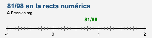 81/98 en la recta numérica