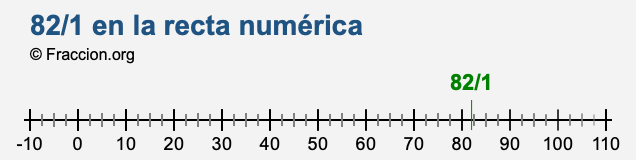 82/1 en la recta numérica
