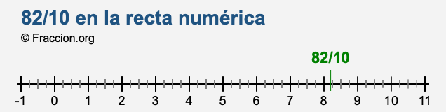82/10 en la recta numérica