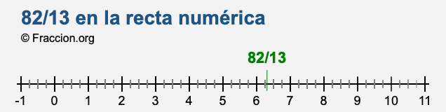 82/13 en la recta numérica