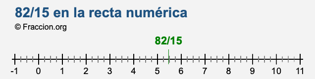 82/15 en la recta numérica