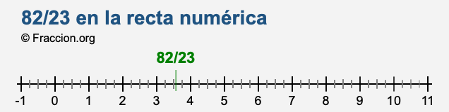 82/23 en la recta numérica