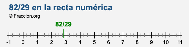 82/29 en la recta numérica