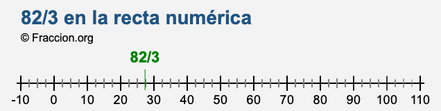 82/3 en la recta numérica