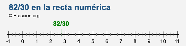 82/30 en la recta numérica