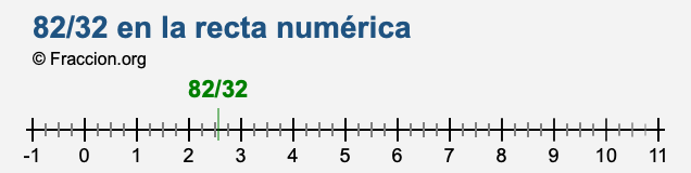 82/32 en la recta numérica