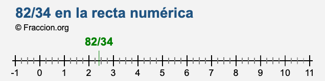 82/34 en la recta numérica