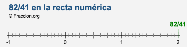 82/41 en la recta numérica